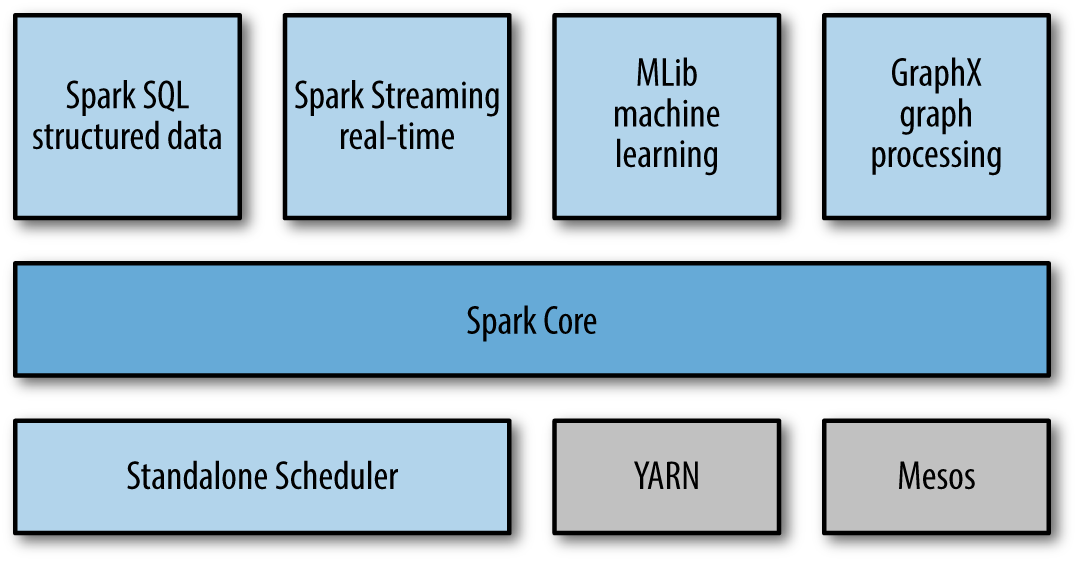 Apache Spark™ Problems and Issues